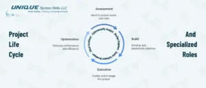 project life cycle vs specialized roles