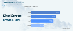 2025 Growth% for Cloud Services 