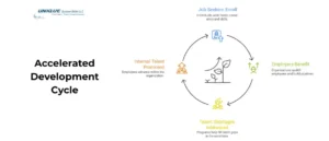 accelerated development program cycle
