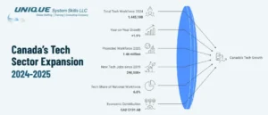 tech sector canada expansion
