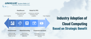 Industry adoption of cloud computing 