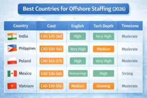 canadian-company-working-with-offshore-it-team