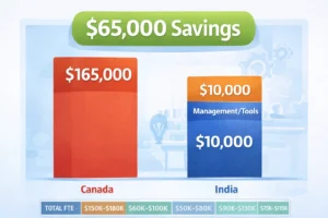 Canada vs offshore developer annual cost comparison